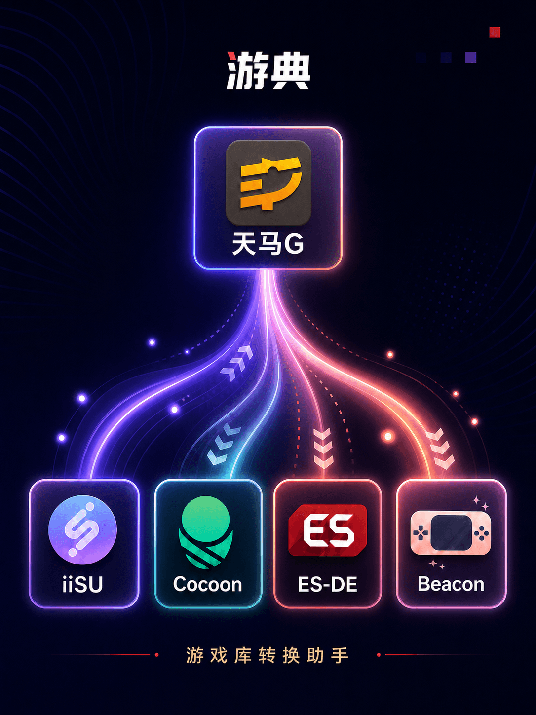 游典将天马 G 游戏库转换到 iiSU、Cocoon、ES-DE 和 Beacon 的示意图